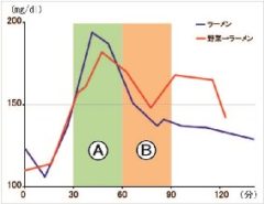 野菜サラダ vs ラーメン